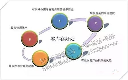 零庫存好處