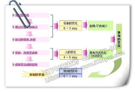 編寫(xiě)自主保全基準(zhǔn)書(shū)