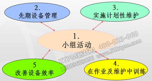 TPM管理五大要素