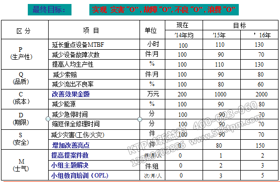 TPM項目推進(jìn)指標(biāo)分解