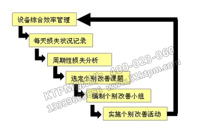 TPM設(shè)備管理問題對策