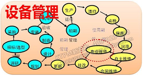 實(shí)施TPM對(duì)設(shè)備管理具體措施