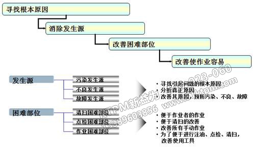 TPM管理“兩源”問(wèn)題