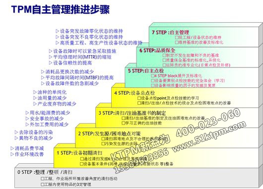 TPM自主管理推行步驟