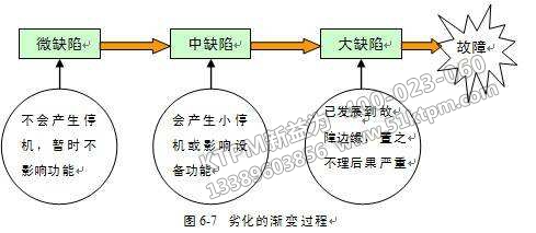 劣化的漸變過程