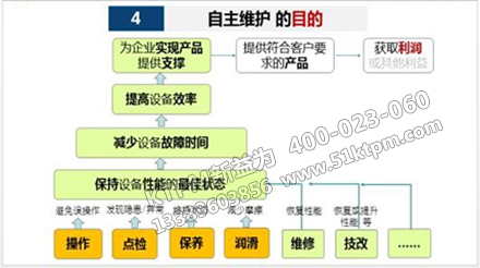 TPM設(shè)備自主維護管理的目的