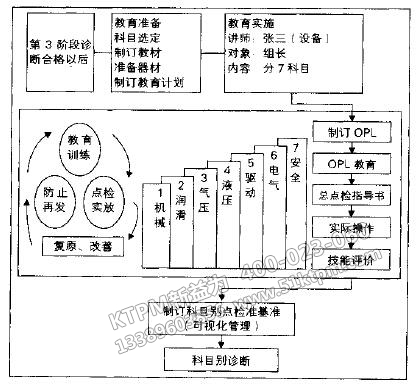 TPM設備管理點檢制