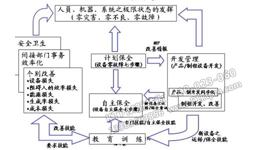 TPM全面生產(chǎn)管理