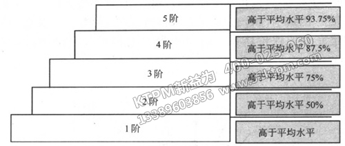 TPM五階評(píng)價(jià)結(jié)構(gòu)