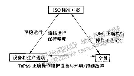 TPM與TQM、ISO之間關(guān)系