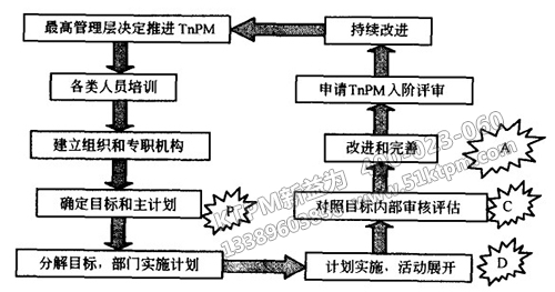 TPM五階評(píng)估