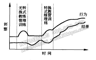 TPM轉換式教練管理訓練的作用