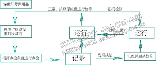 TPM設(shè)備點檢運行主要措施