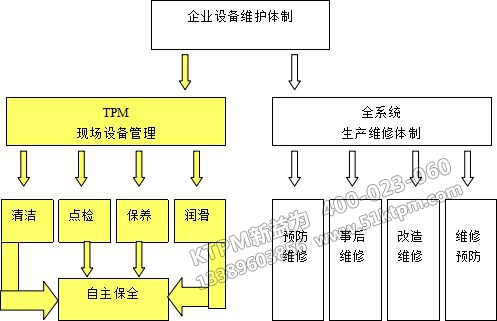 TPM設(shè)備管理效用提升