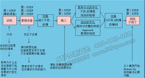 TPM設(shè)備管理維護(hù)