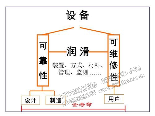 TPM設(shè)備潤滑管理