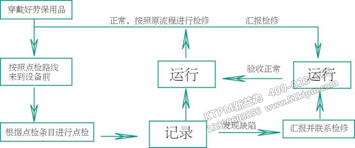 TPM設備維修管理