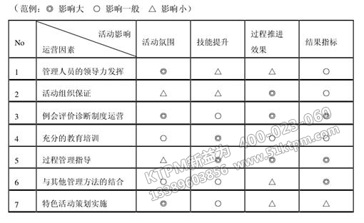 企業(yè)運(yùn)營(yíng)和TPM自主保全活動(dòng)結(jié)果關(guān)系圖