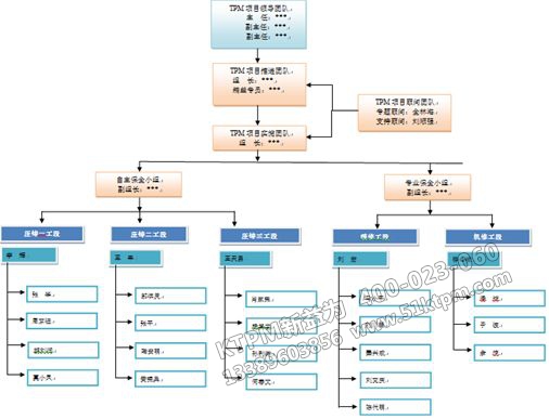 TPM設備管理組織結(jié)構(gòu)